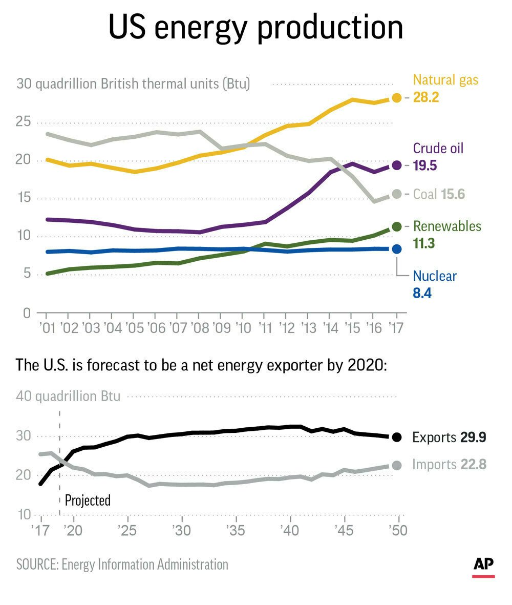 SOTU US ENERGY PRODUCTION