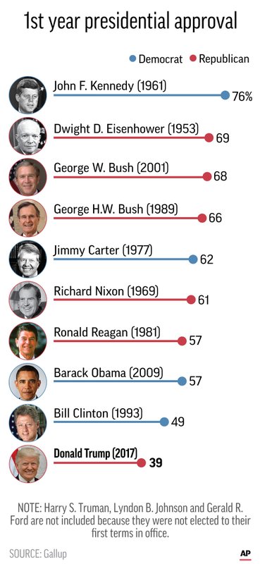 Rating the presidents washington to clinton