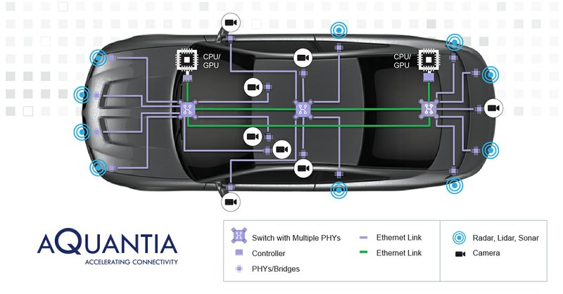 Aquantia Achieves Asil B Certification For Automotive Products