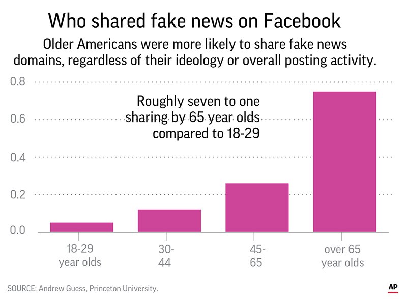 FACEBOOK FAKE NEWS