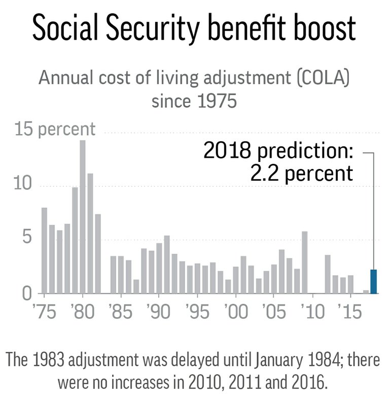 Trustees project biggest Social Security increase in years