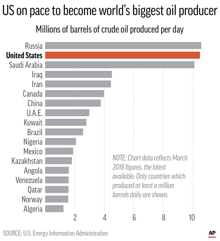 United States Oil Production Chart