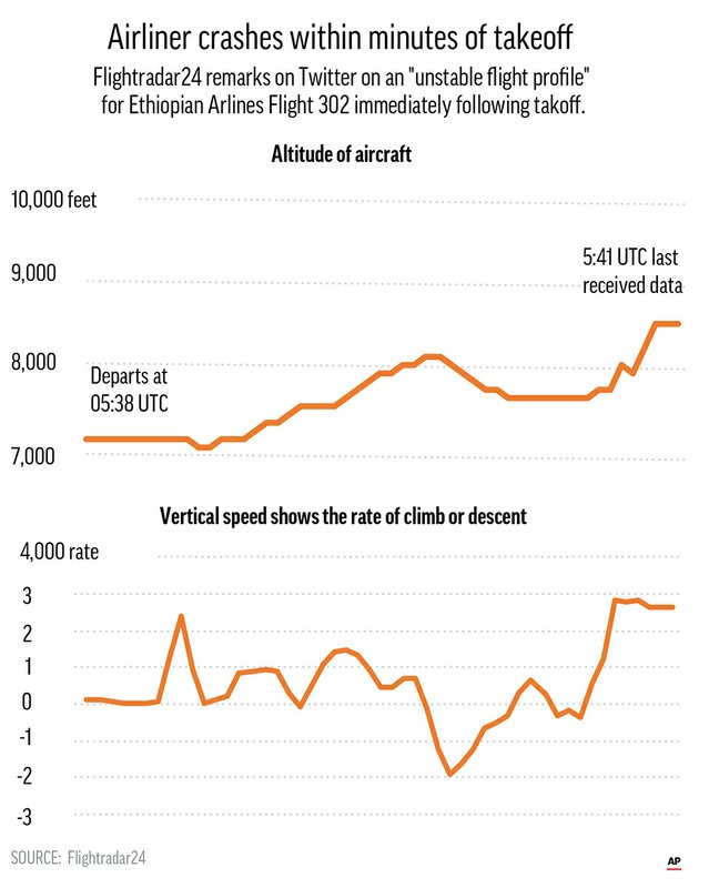 ETHIOPIA FLIGHT 302 SPEED