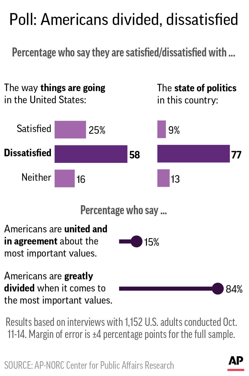 Ap Norc Poll Most Americans See A Sharply Divided Nation Ap News 