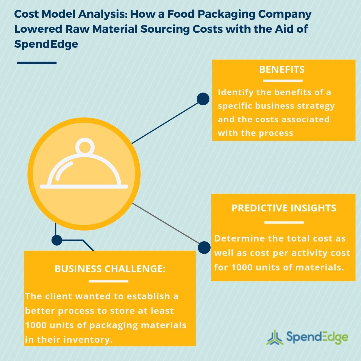 packaging cost