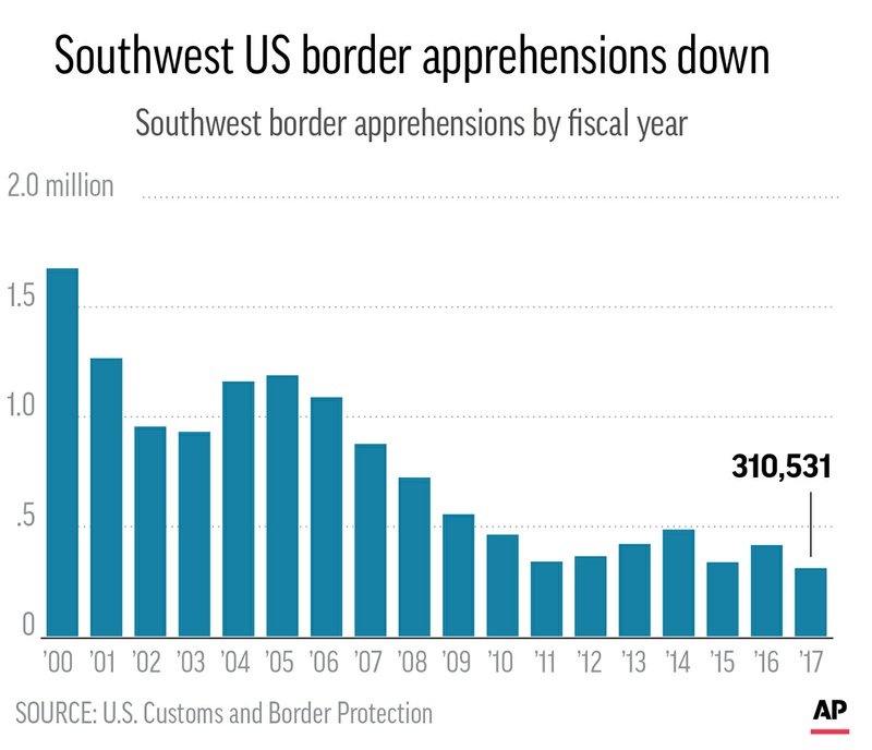 SOUTHWEST BORDER APPREHENSIONS