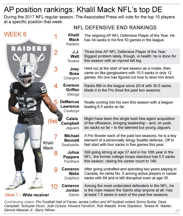 Raiders Mack Gets Top Spot In Aps Defensive End Rankings