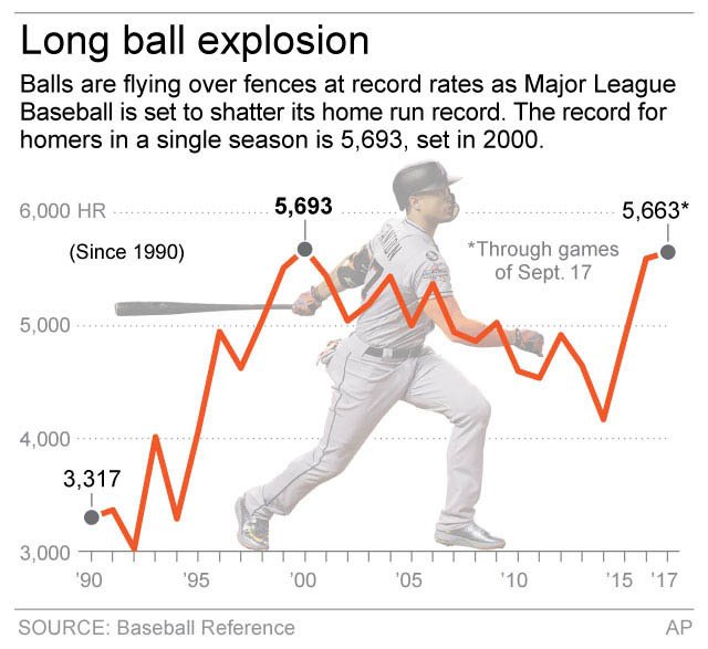 Smashing MLB home run record on track to fall Tuesday
