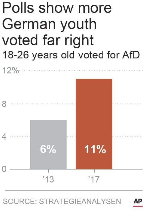 GERMAN YOUTH VOTING FAR RIGHT