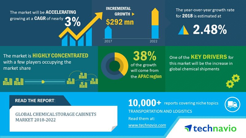 Global Chemical Storage Cabinets Market 2018 2022 Growth Analysis