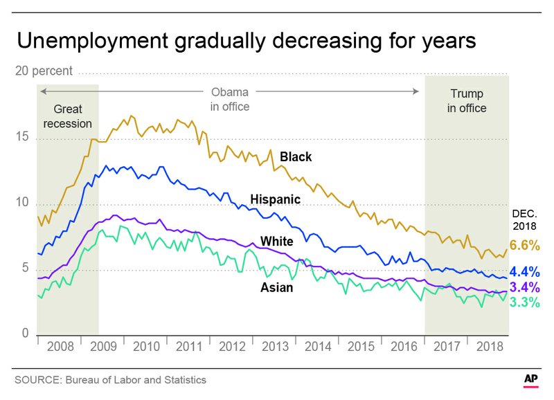 Unemployment Chart Since 2008