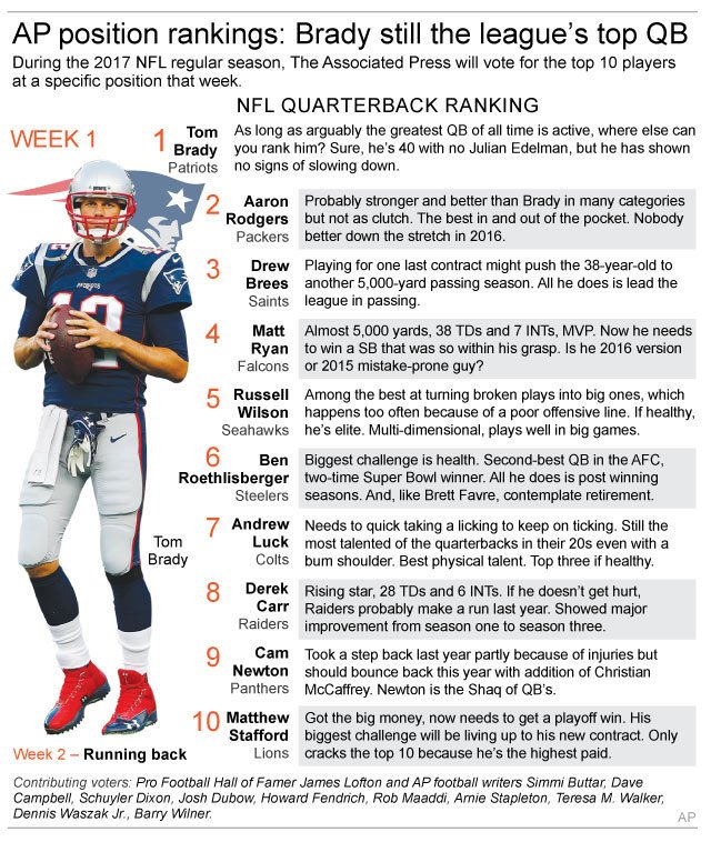 Tom Brady Tops The List In Ap Quarterback Rankings