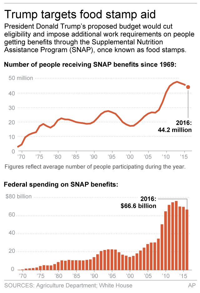 Food Stamp Chart 2016