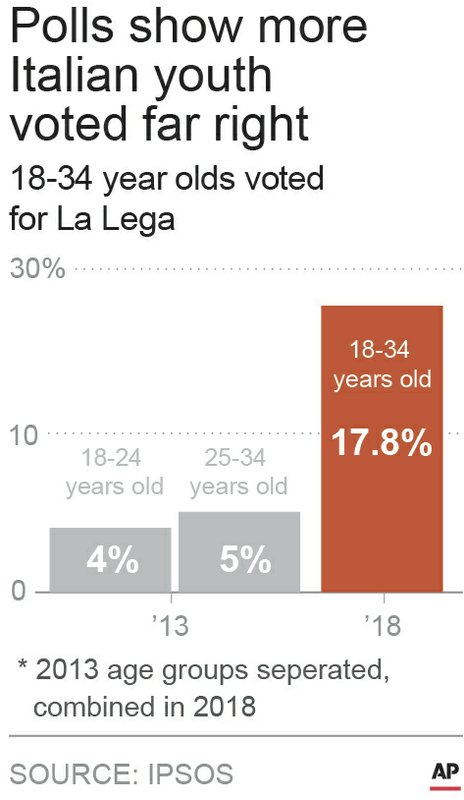 ITALIAN YOUTH VOTING FAR RIGHT