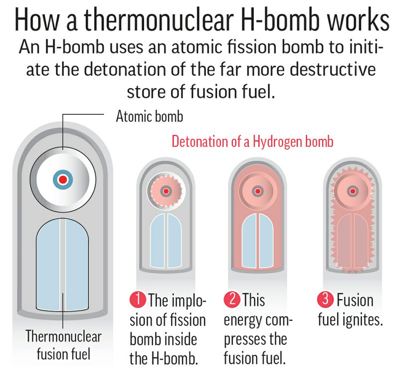 hydrogen bomb vs fission bomb