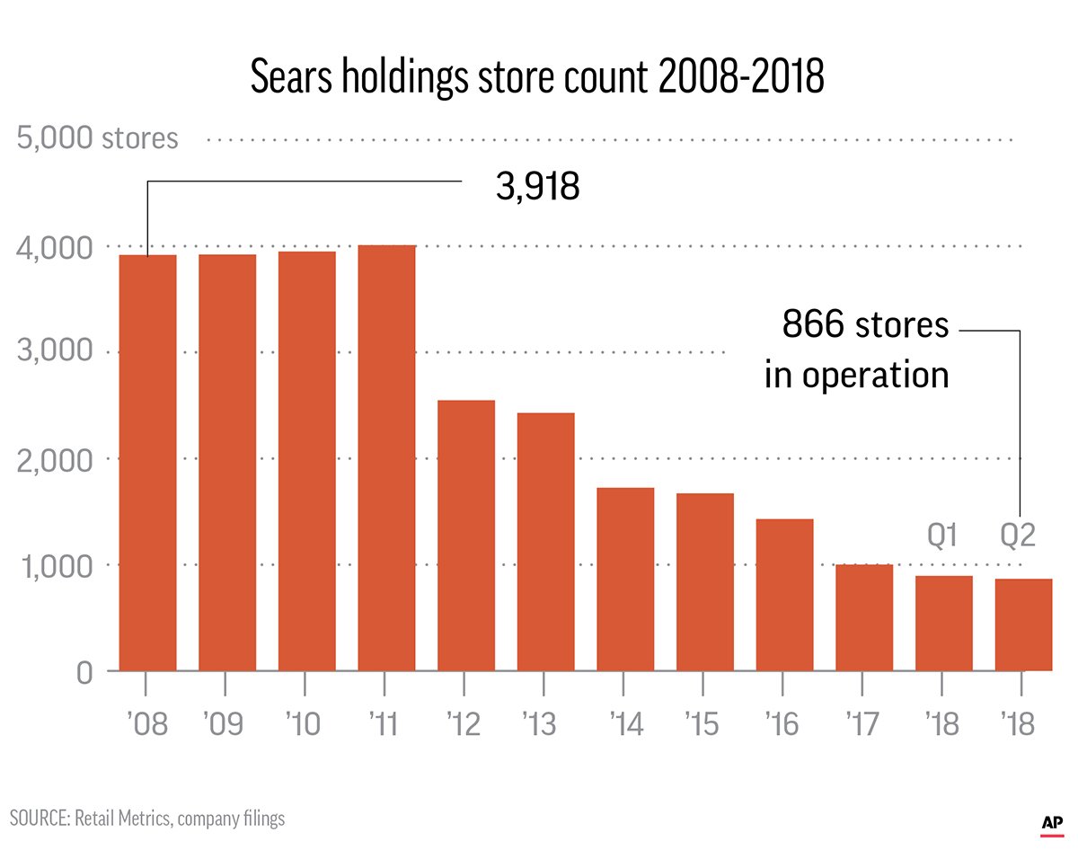 SEARS STORES