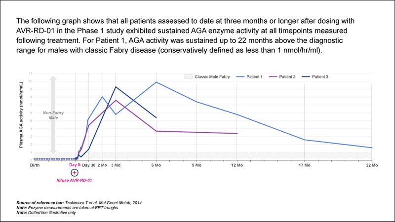 AVROBIO, Inc. Announces Updated Clinical Data from Ongoing Phase 1 and Phase 2 Studies for AVR- AVROBIO, Inc. Announces Updated Clinical Data from Ongoing Phase 1 and Phase 2 Studies for AVR-