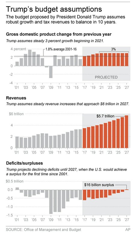 TRUMP BUDGET ASSUMPTIONS