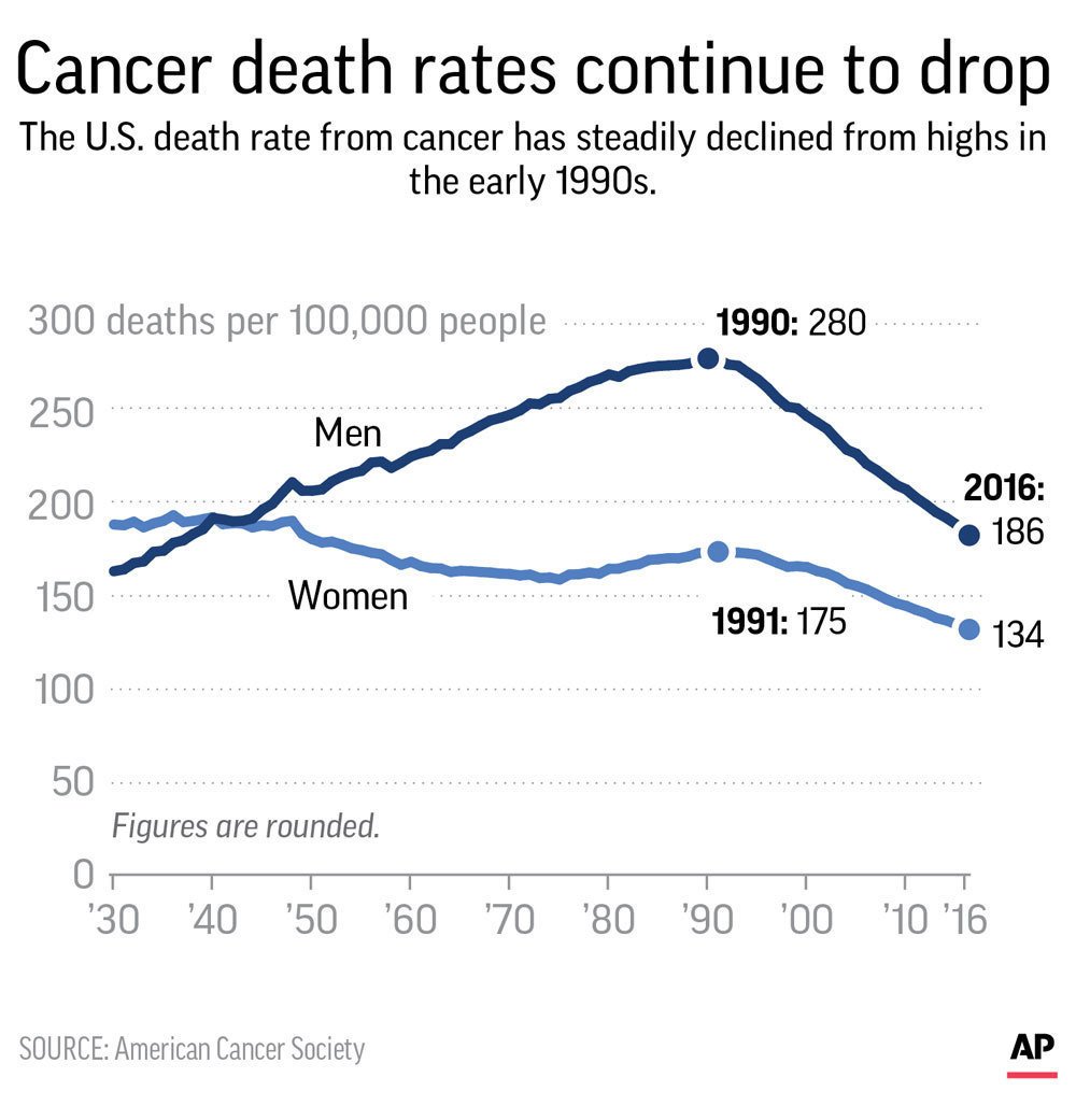 CANCER DEATH RATES
