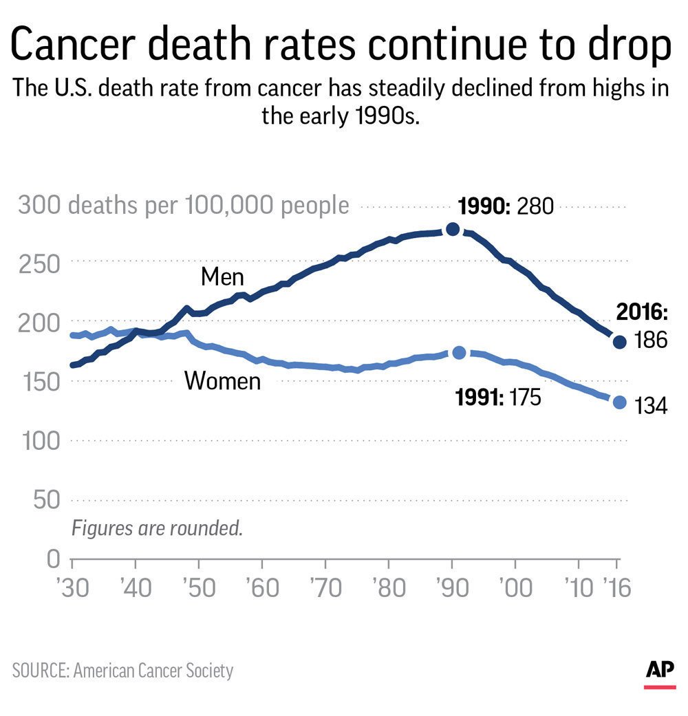 US cancer death rate hits milestone 25 years of decline Anesthesia