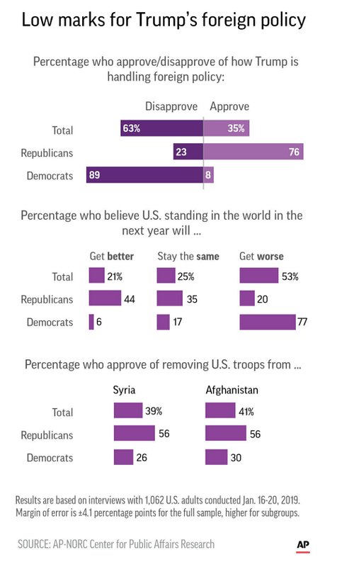 AP POLL TRUMP FOREIGN POLICY
