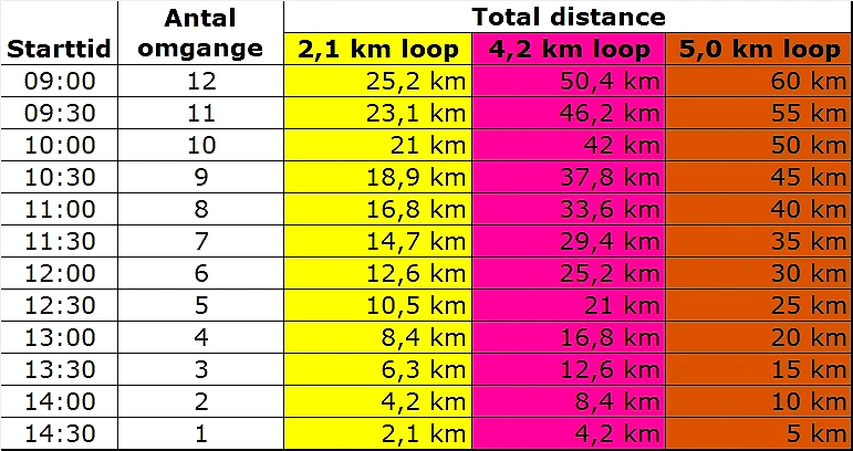 Løbetossets Looney Loops 2025: Distancetabel efter starttid og antal omgange.