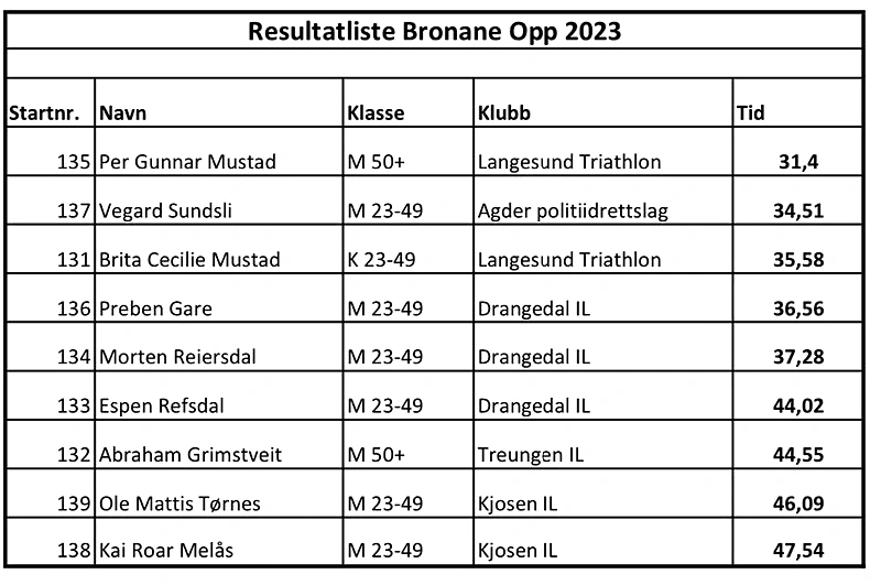 Results list from Bronane Opp 2023 with names, clubs, and times.