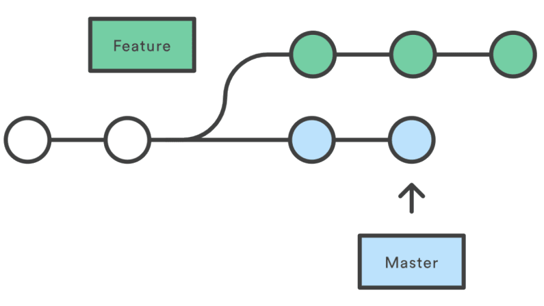 Declarative GitFlow: restrict kustomize to master branch