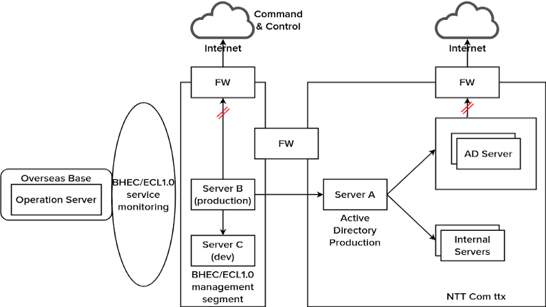 ntt com hack