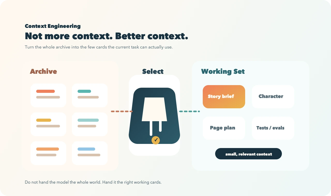 Context engineering diagram