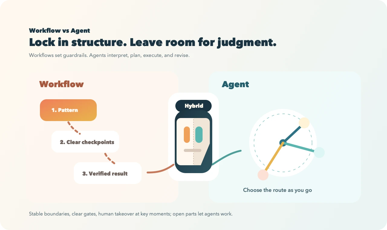 Workflow and agent balance diagram