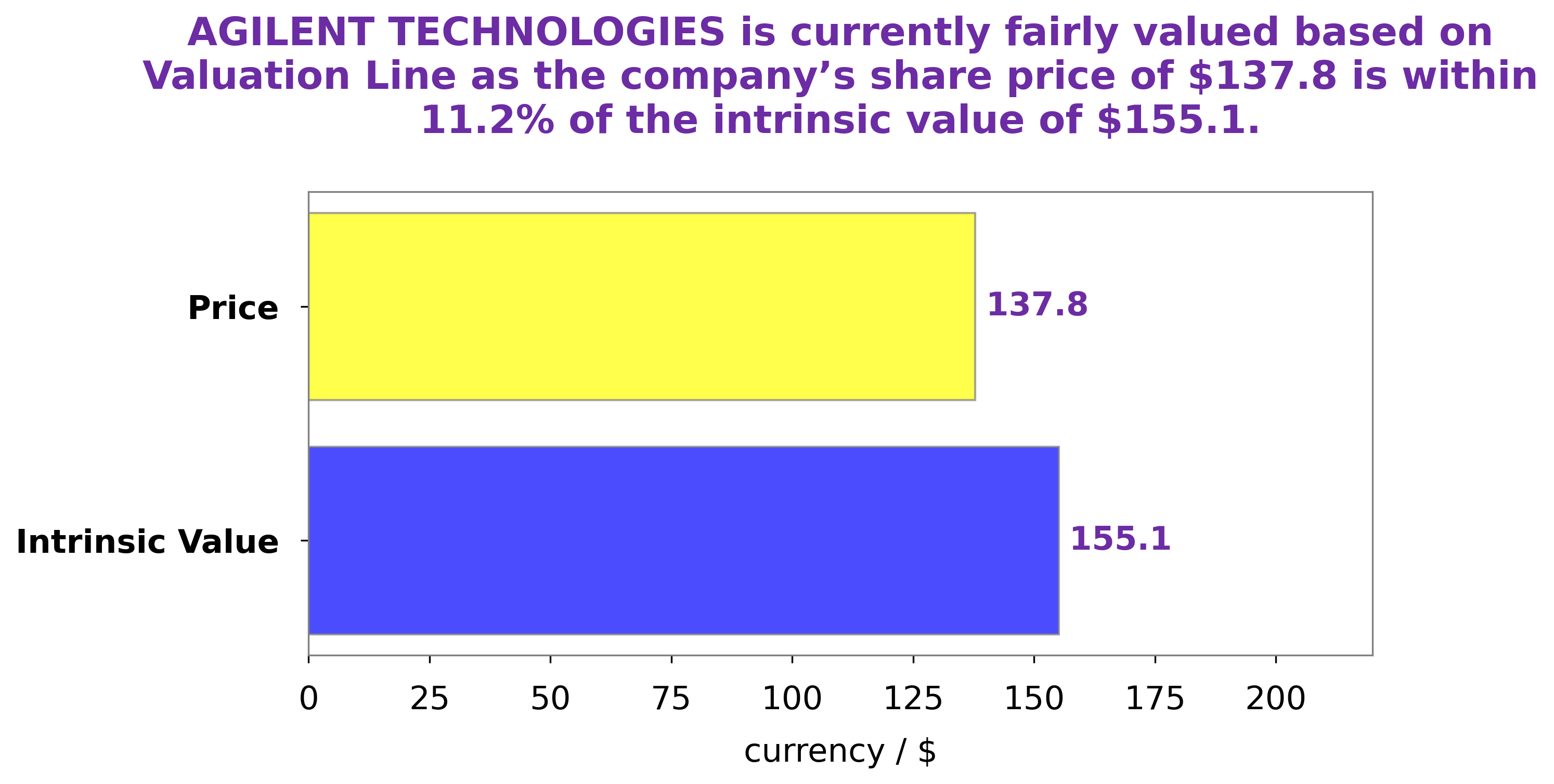 Agilent Technologies Intrinsic Value Calculation AGILENT TECHNOLOGIES