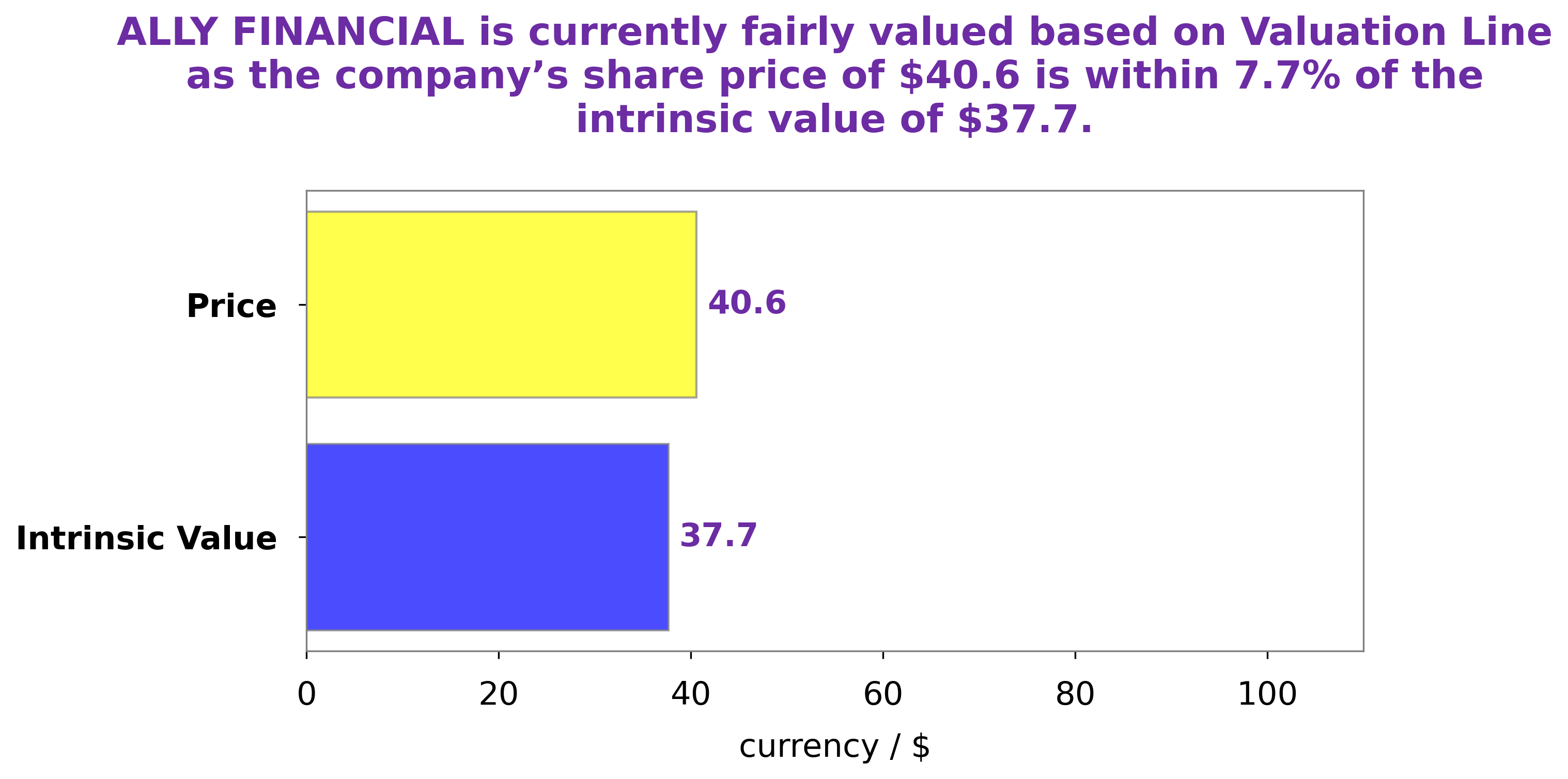 Ally Financial Intrinsic Stock Value - ALLY FINANCIAL Stock Surges ...