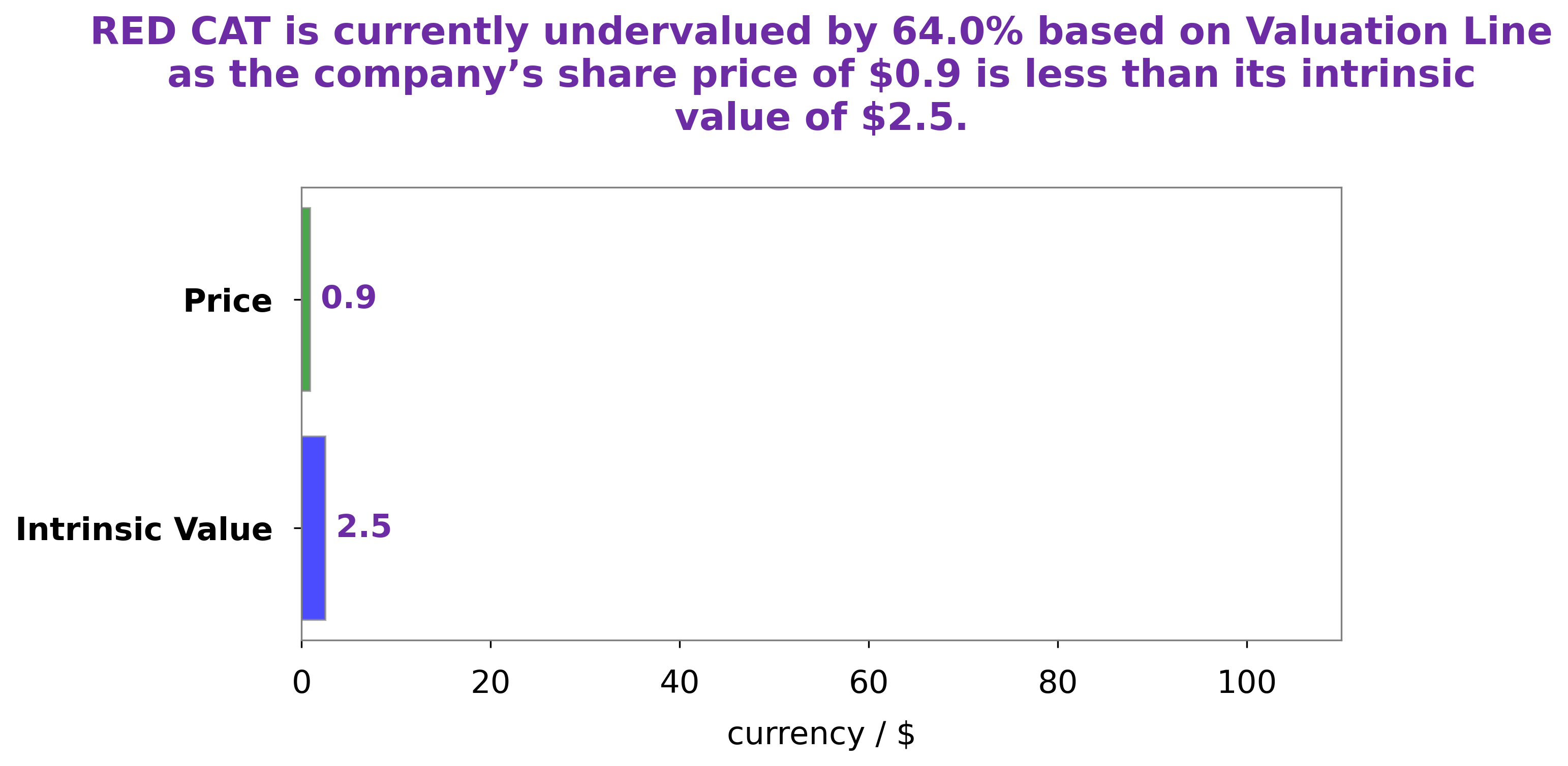 Red Cat Stock Fair Value RED CAT Launches In Latin America   WZmdcknk1rQ8Af1sQEfQ 