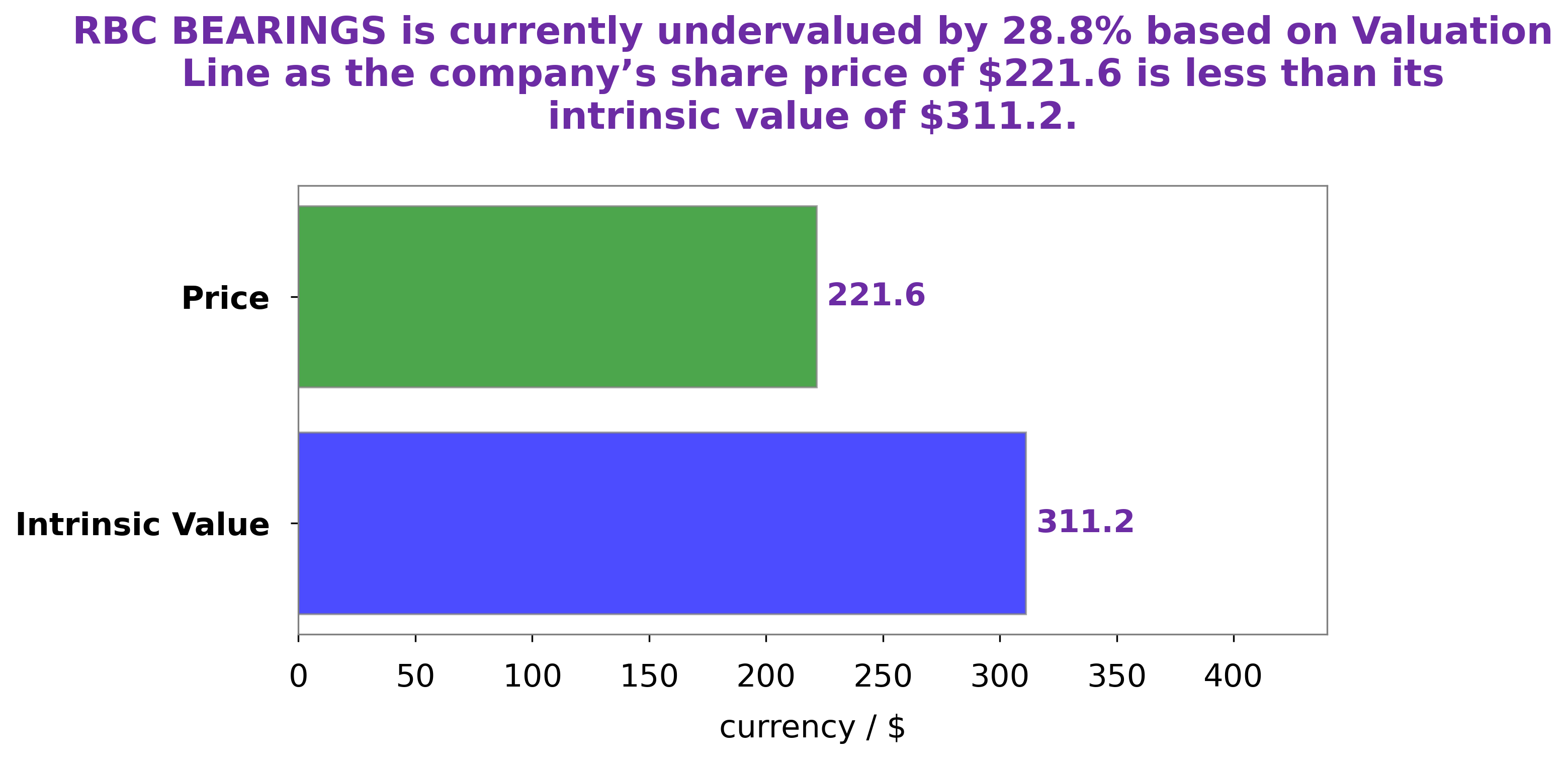 Rbc Bearings Intrinsic Value RBC BEARINGS Reports Strong Second