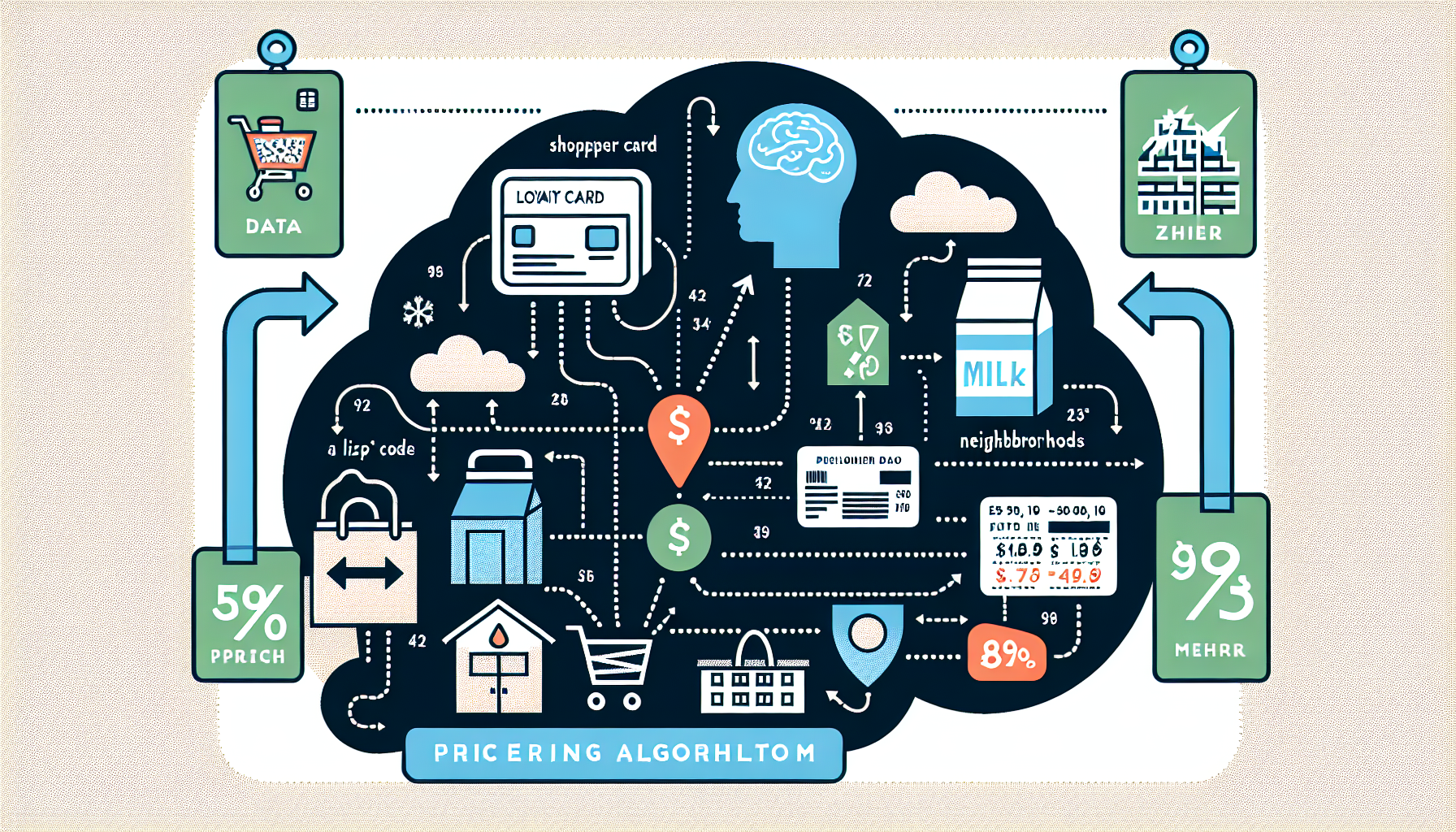 Infographic showing how shopper data is used by algorithms to set different prices.