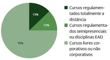 Ensino a distância no Brasil