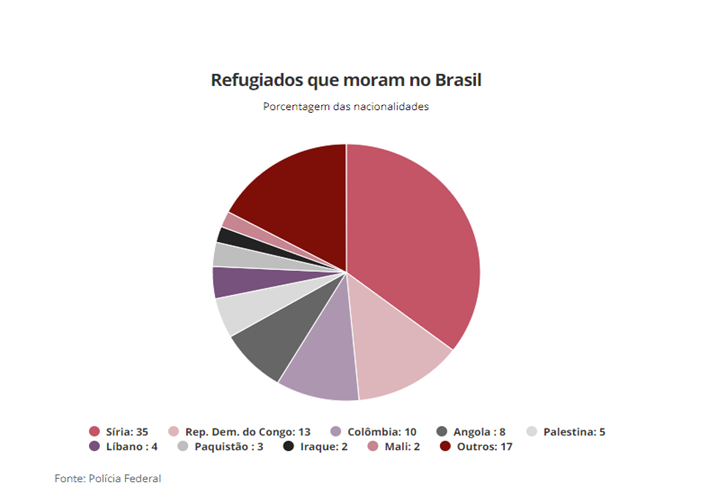 refugiados que moram no brasil