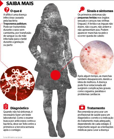 Epidemia de Sífilis