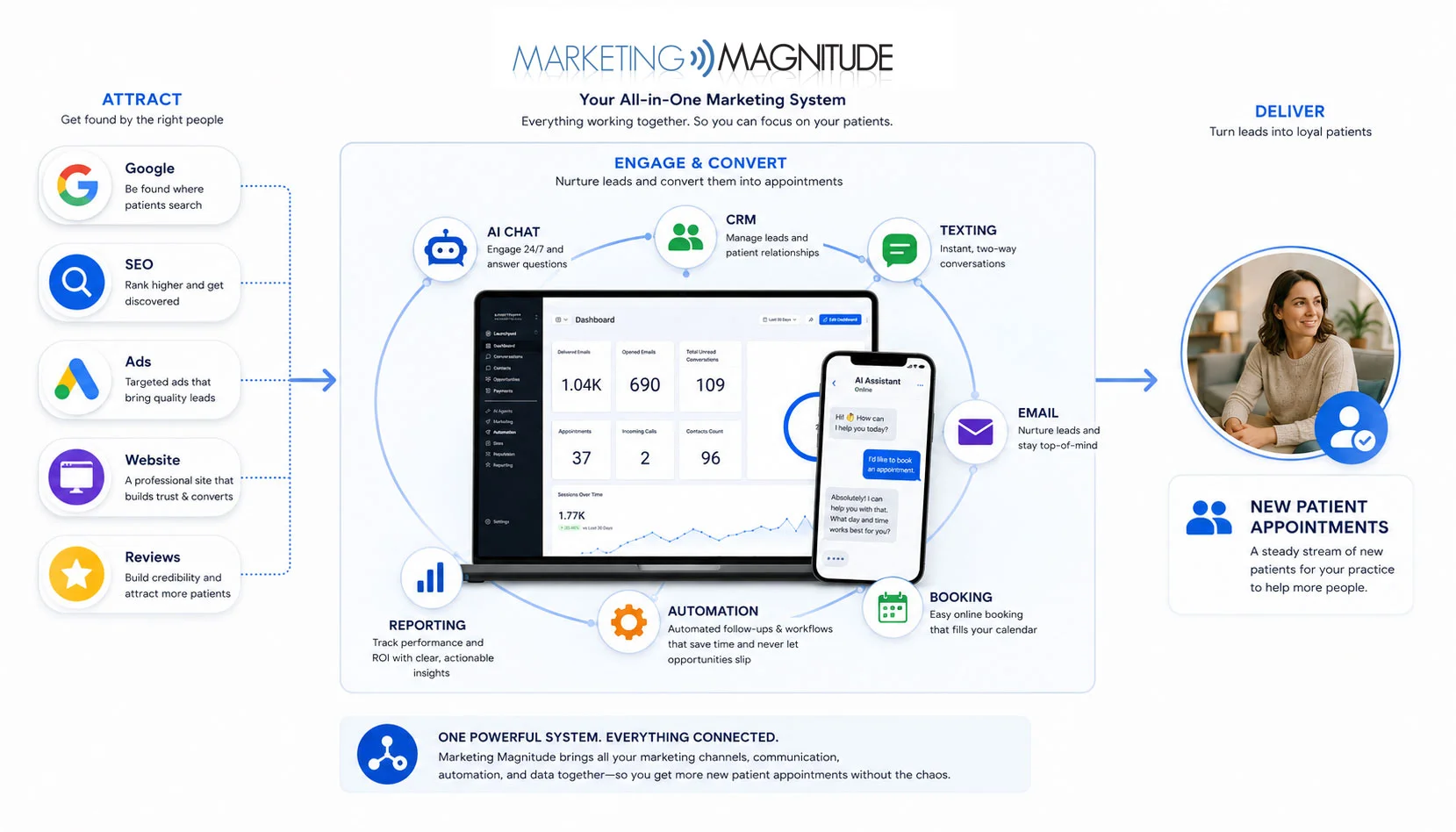Marketing Magnitude integrated growth platform dashboard Marketing Magnitude integrated growth platform dashboard