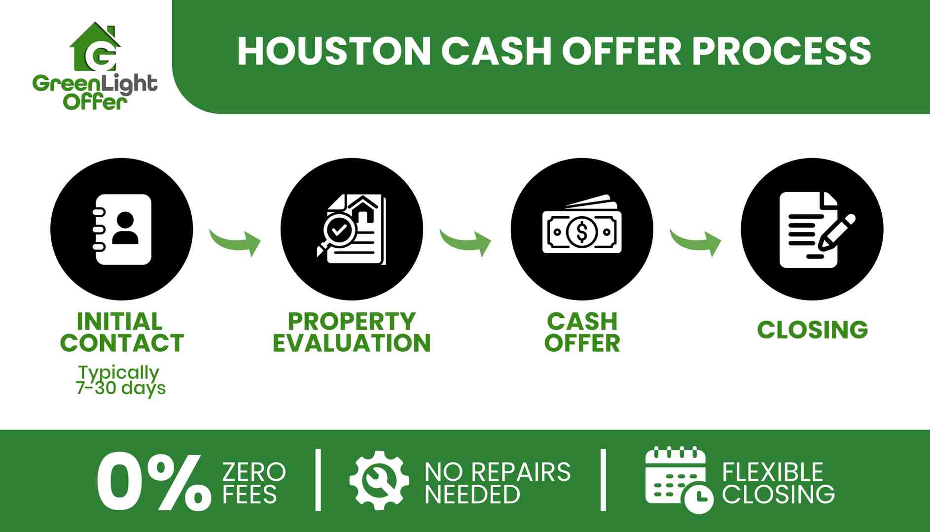 Four-step process for getting a 24-hour cash offer - 24 hour cash offer