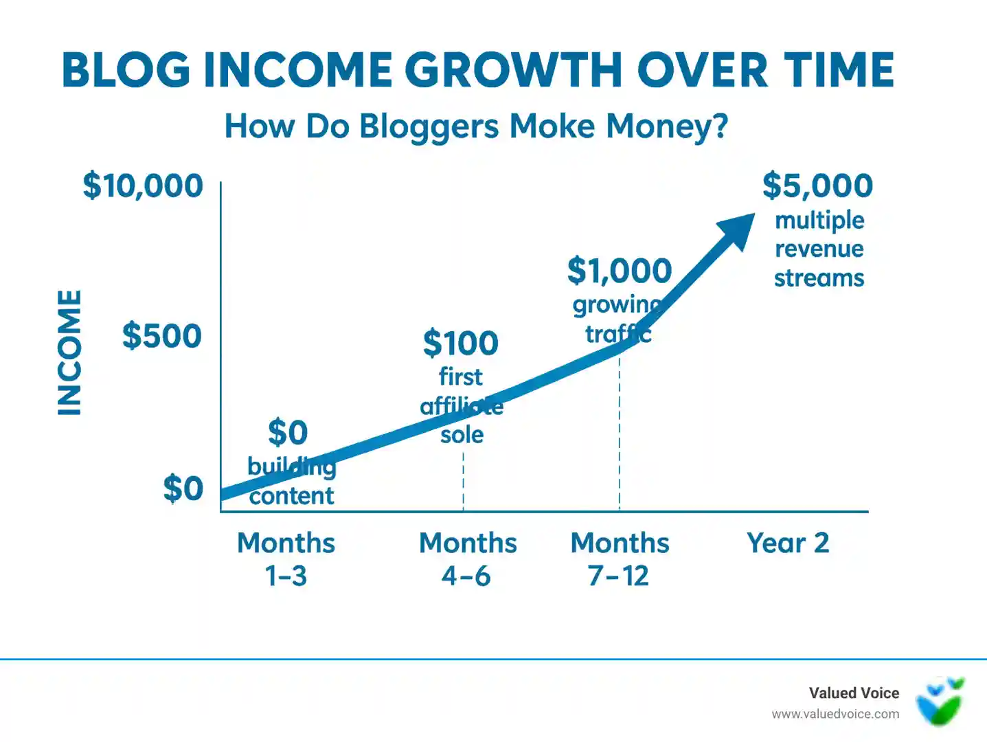 Graph showing steady, compounding traffic growth over time - evergreen content