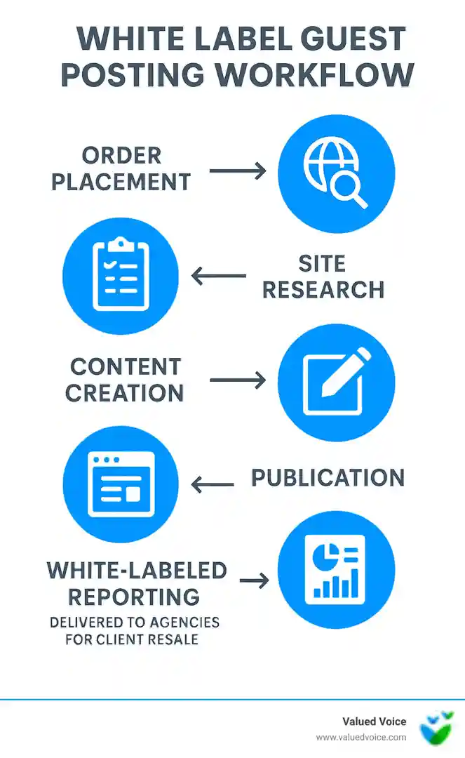 Flowchart of link building process - Contextual backlinks