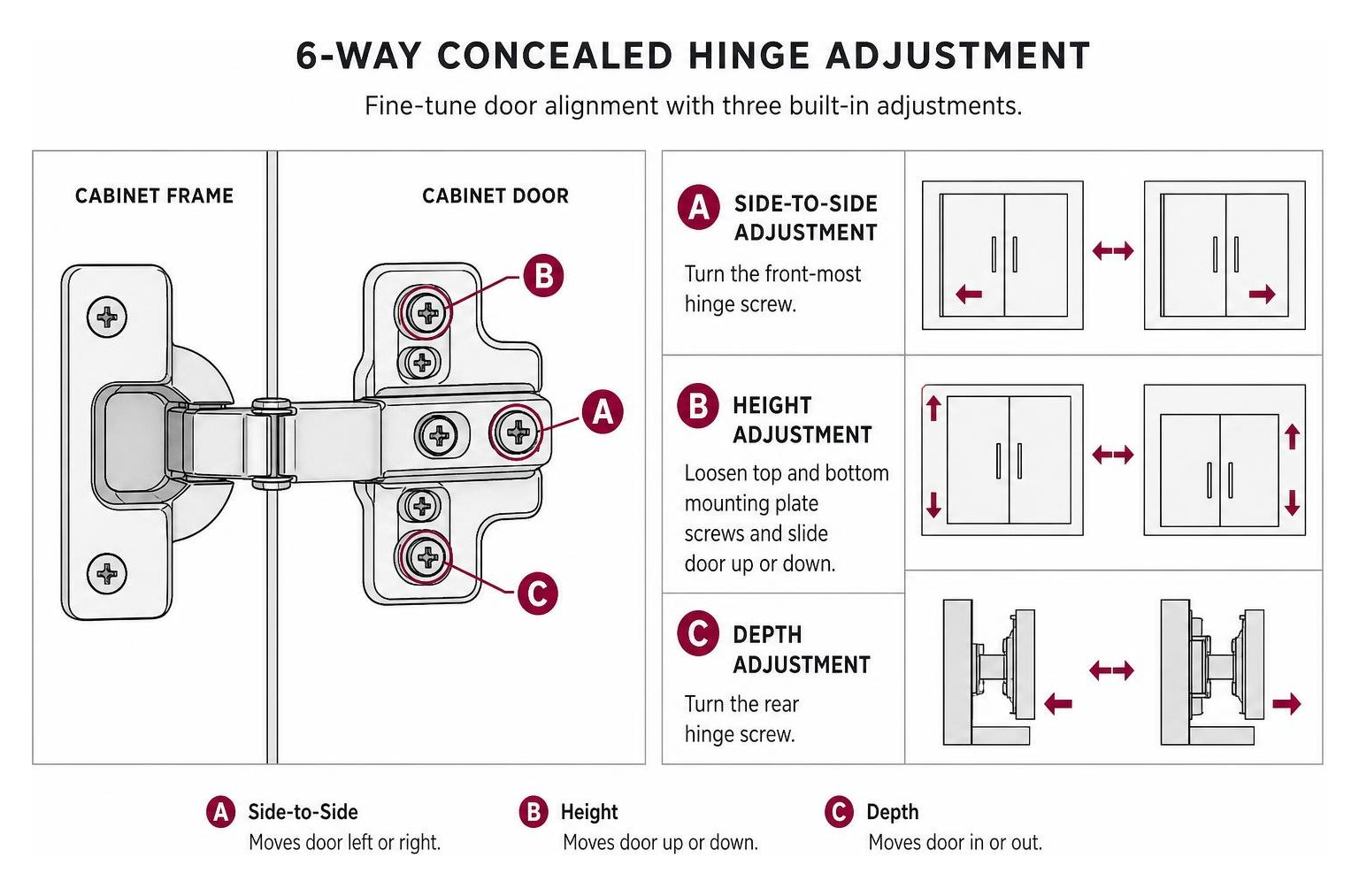 Diagram Showing 6-Way Concealed Hinge Adjustment Screws For Door Alignment