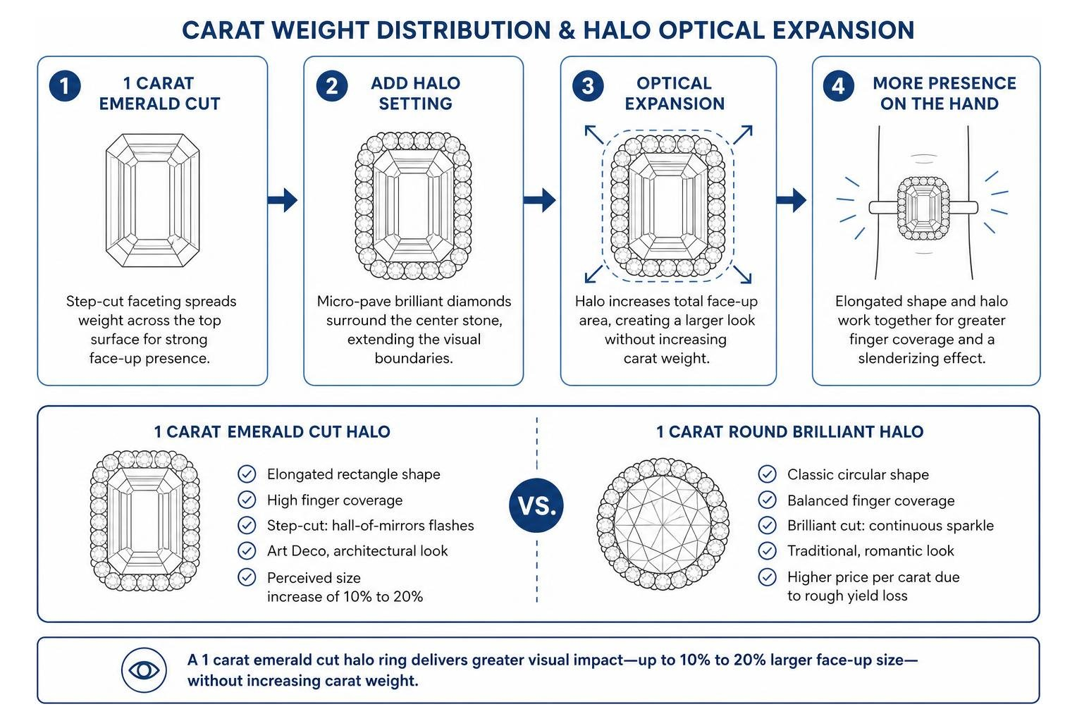 carat weight distribution and halo optical expansion
