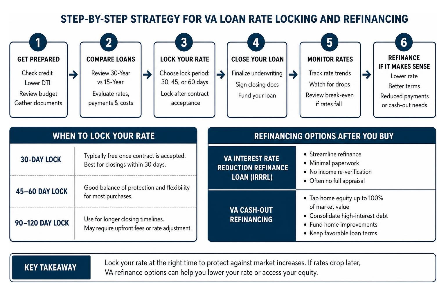 Step-by-step strategy for VA loan rate locking and refinancing Step-by-step strategy for VA loan rate locking and refinancing