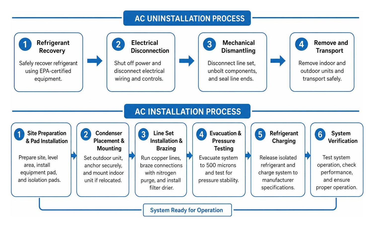 AC uninstallation and installation process flowchart AC uninstallation and installation process flowchart