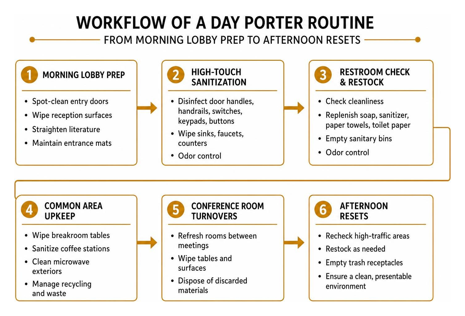 Workflow of a day porter routine from morning lobby prep to afternoon resets Workflow of a day porter routine from morning lobby prep to afternoon resets