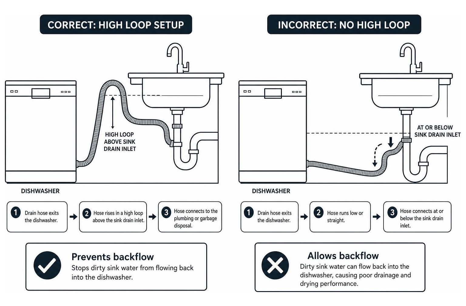 Drain hose high loop setup diagram preventing water backflow Drain hose high loop setup diagram preventing water backflow