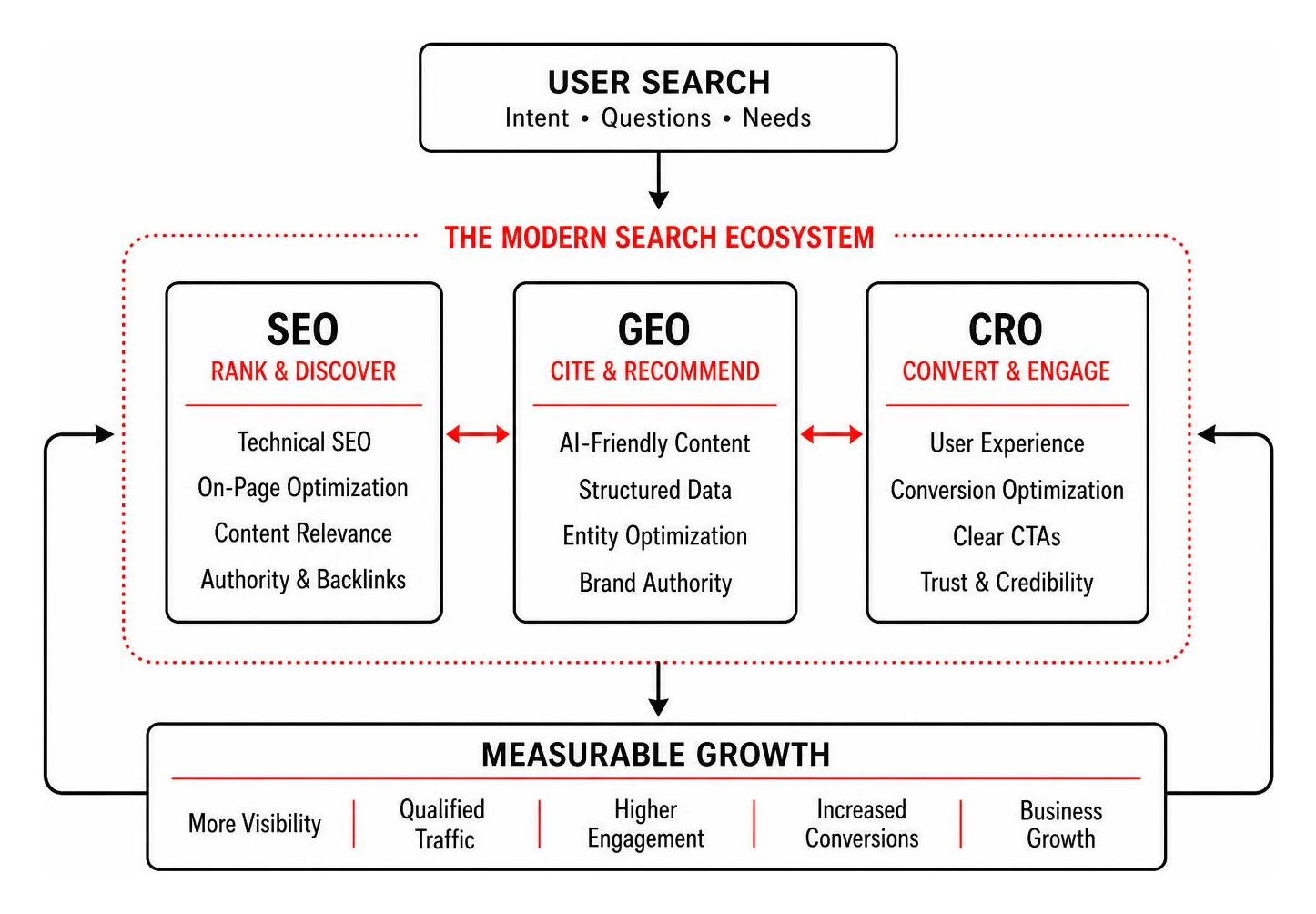 The Modern Search Ecosystem: Integrating SEO, GEO, and CRO The Modern Search Ecosystem: Integrating SEO, GEO, and CRO